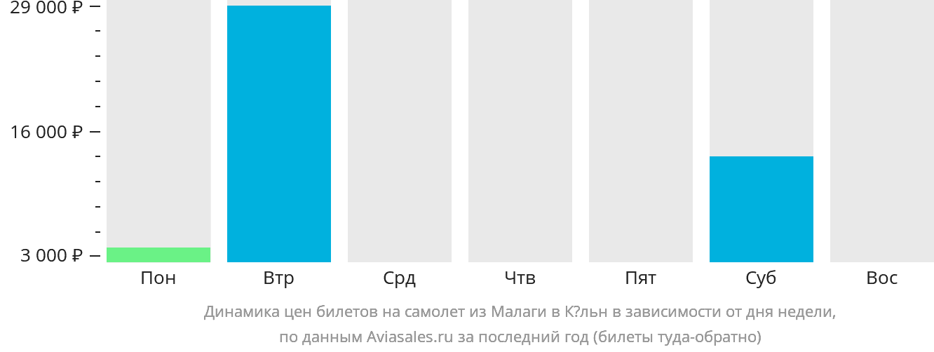 Динамика цен билетов на самолёт из Малаги в Кёльн в зависимости от дня недели