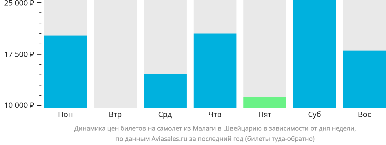 Динамика цен билетов на самолёт из Малаги в Швейцарию в зависимости от дня недели