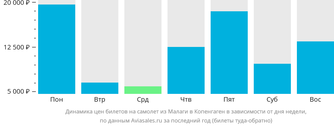 Динамика цен билетов на самолёт из Малаги в Копенгаген в зависимости от дня недели