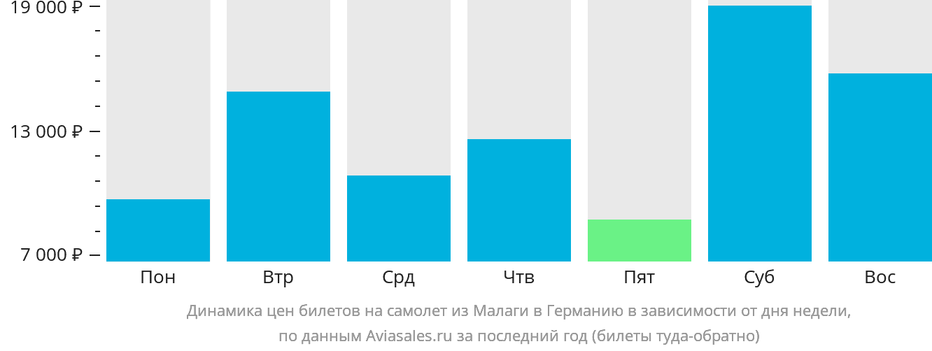 Динамика цен билетов на самолёт из Малаги в Германию в зависимости от дня недели