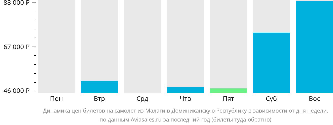 Динамика цен билетов на самолёт из Малаги в Доминиканскую Республику в зависимости от дня недели