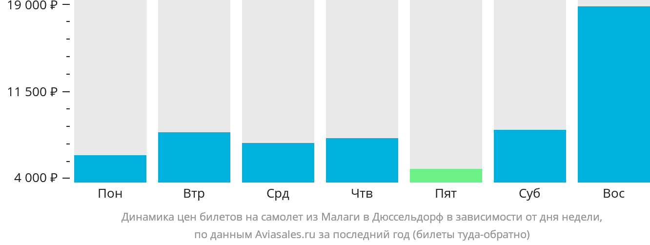 Динамика цен билетов на самолёт из Малаги в Дюссельдорф в зависимости от дня недели