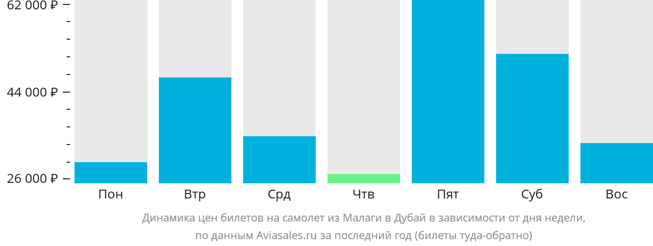 Динамика цен билетов на самолёт из Малаги в Дубай в зависимости от дня недели