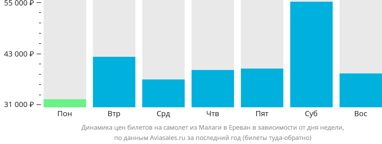 Динамика цен билетов на самолёт из Малаги в Ереван в зависимости от дня недели