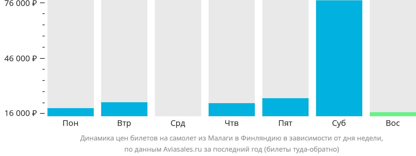 Динамика цен билетов на самолёт из Малаги в Финляндию в зависимости от дня недели