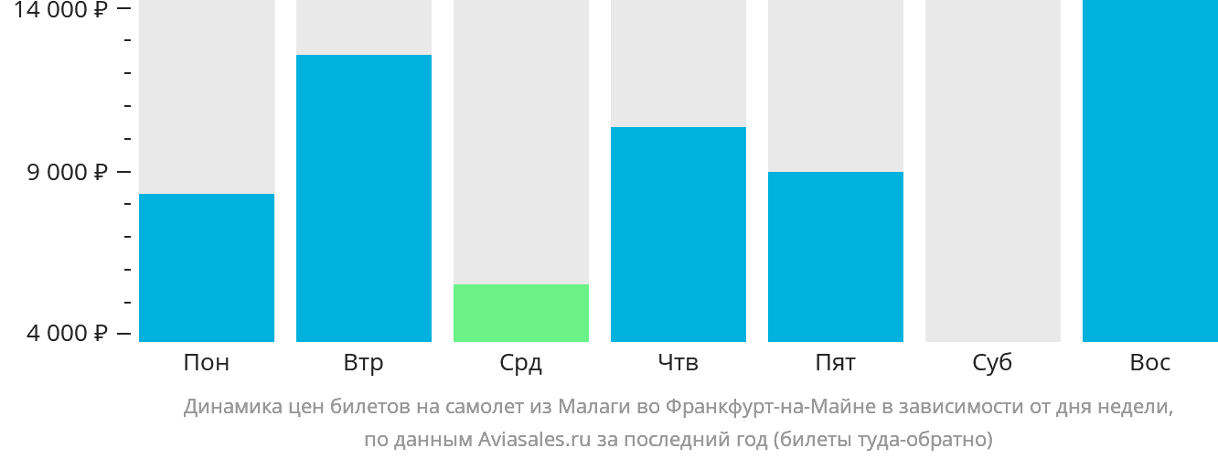 Динамика цен билетов на самолёт из Малаги во Франкфурт-на-Майне в зависимости от дня недели