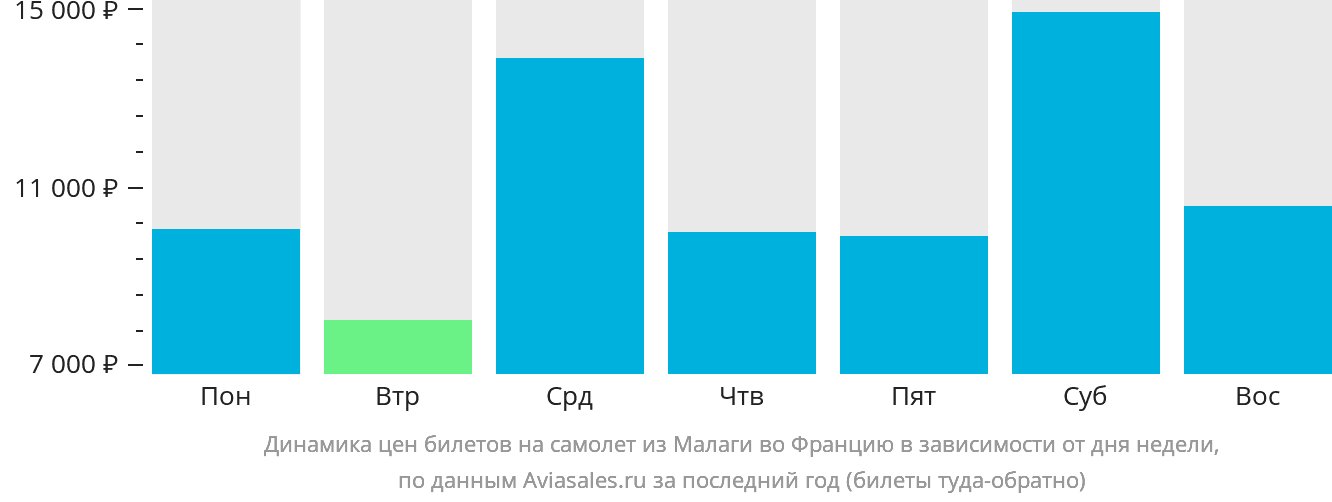 Динамика цен билетов на самолёт из Малаги во Францию в зависимости от дня недели