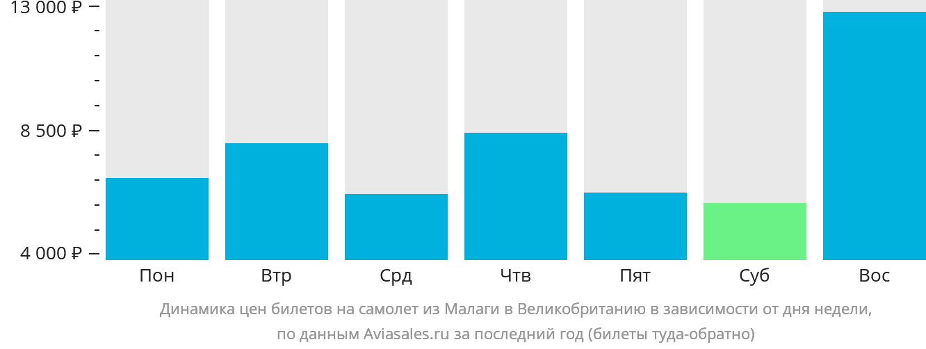 Динамика цен билетов на самолёт из Малаги в Великобританию в зависимости от дня недели