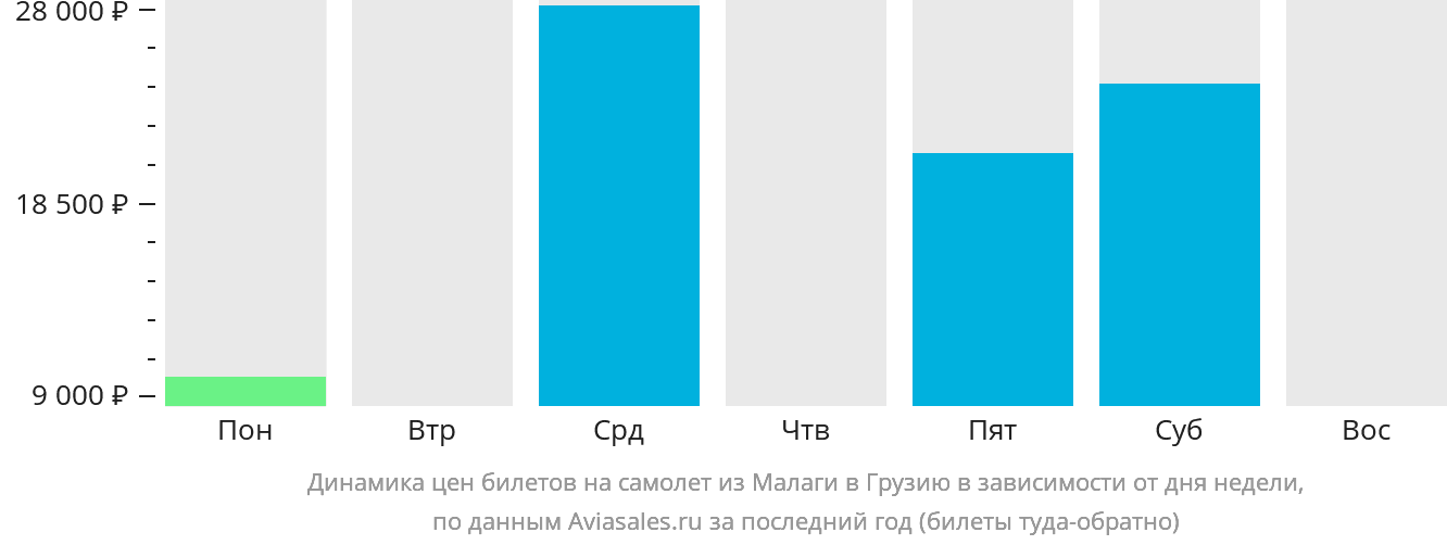 Динамика цен билетов на самолёт из Малаги в Грузию в зависимости от дня недели