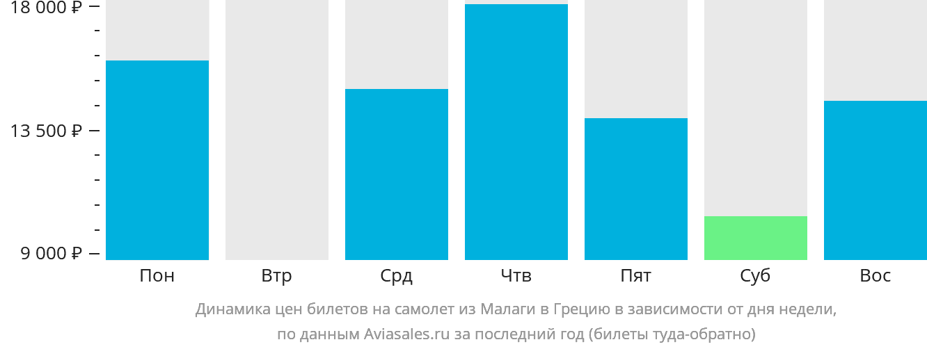 Динамика цен билетов на самолёт из Малаги в Грецию в зависимости от дня недели