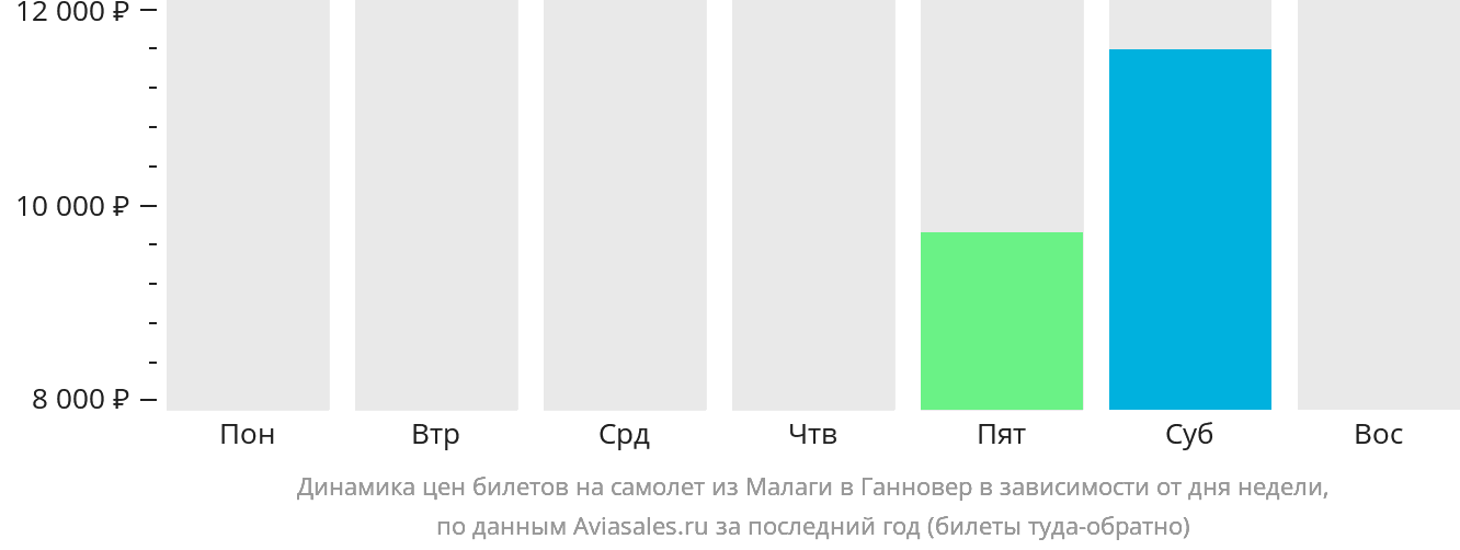 Динамика цен билетов на самолёт из Малаги в Ганновер в зависимости от дня недели