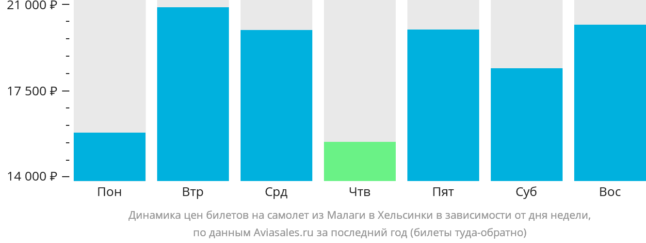 Динамика цен билетов на самолёт из Малаги в Хельсинки в зависимости от дня недели