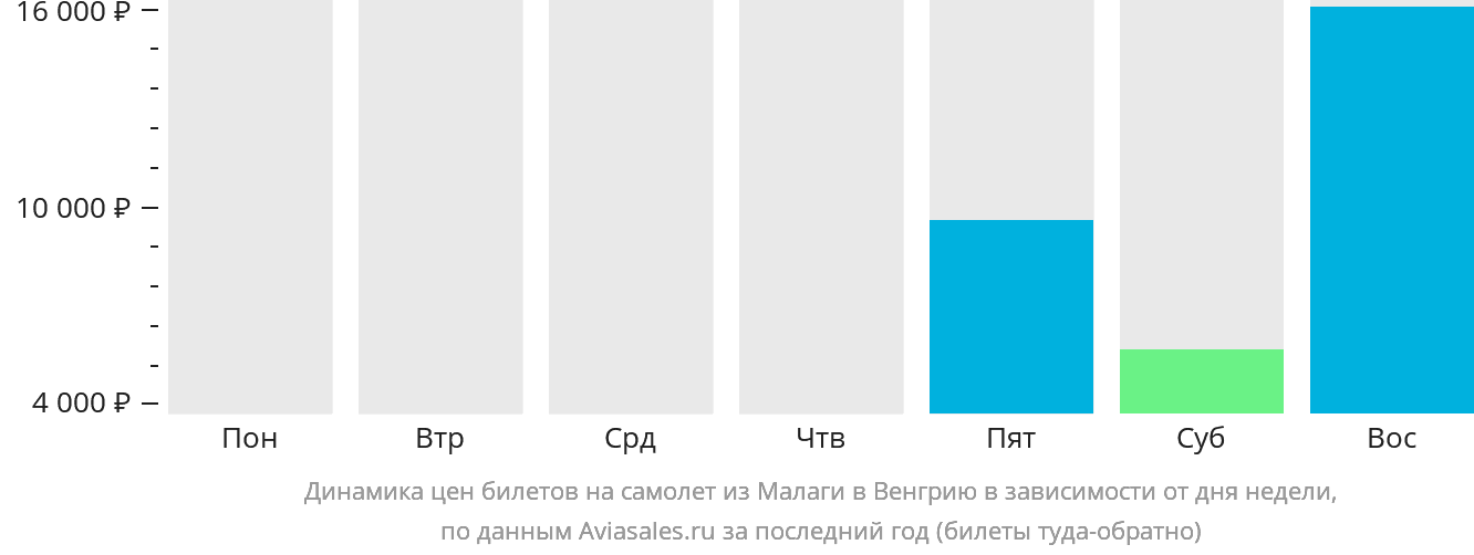 Динамика цен билетов на самолёт из Малаги в Венгрию в зависимости от дня недели