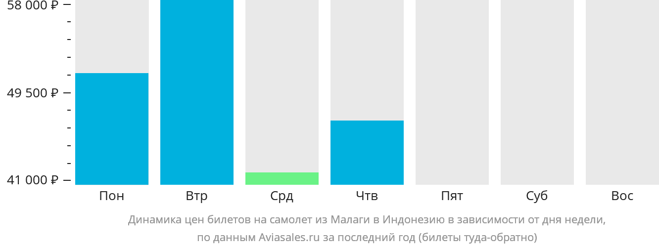 Динамика цен билетов на самолёт из Малаги в Индонезию в зависимости от дня недели