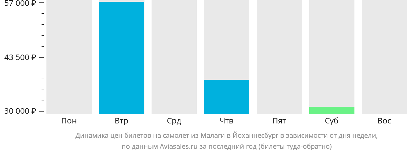 Динамика цен билетов на самолёт из Малаги в Йоханнесбург в зависимости от дня недели