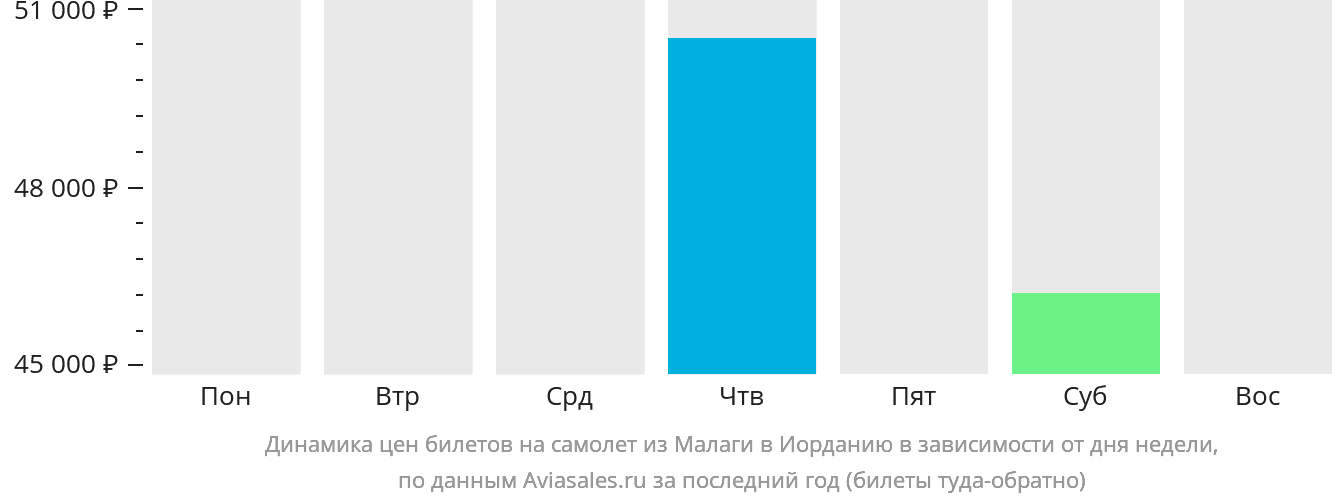 Динамика цен билетов на самолёт из Малаги в Иорданию в зависимости от дня недели