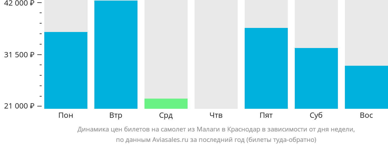 Динамика цен билетов на самолёт из Малаги в Краснодар в зависимости от дня недели