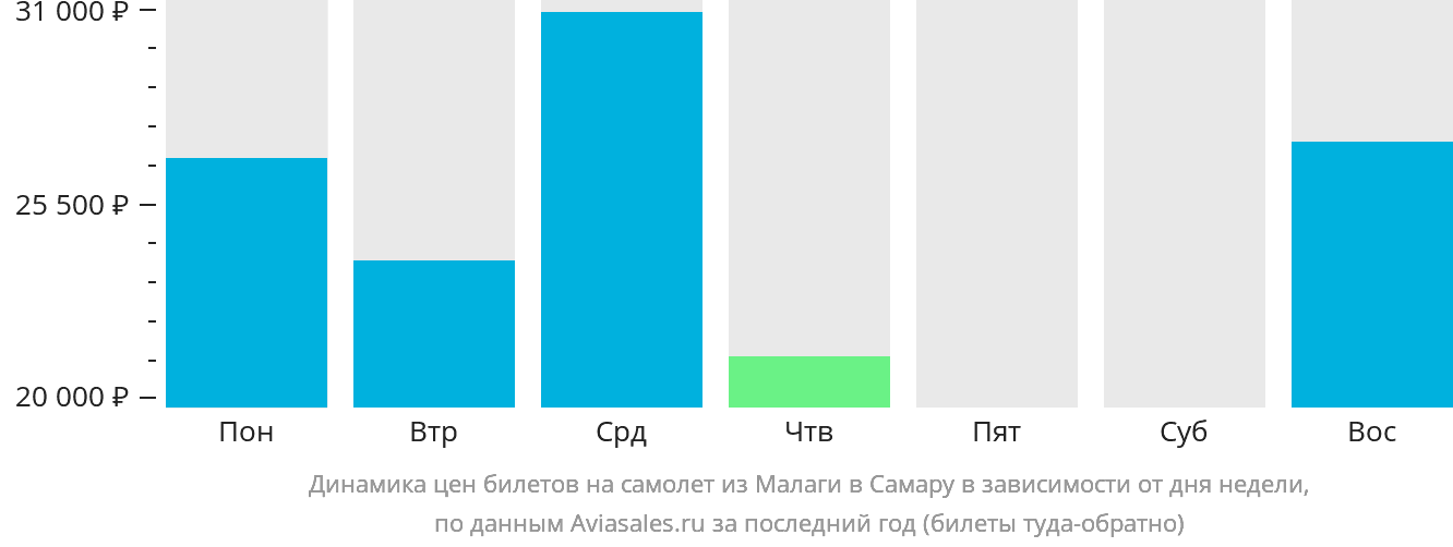 Динамика цен билетов на самолёт из Малаги в Самару в зависимости от дня недели