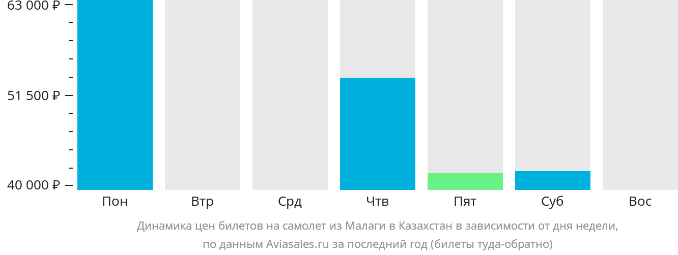 Динамика цен билетов на самолёт из Малаги в Казахстан в зависимости от дня недели