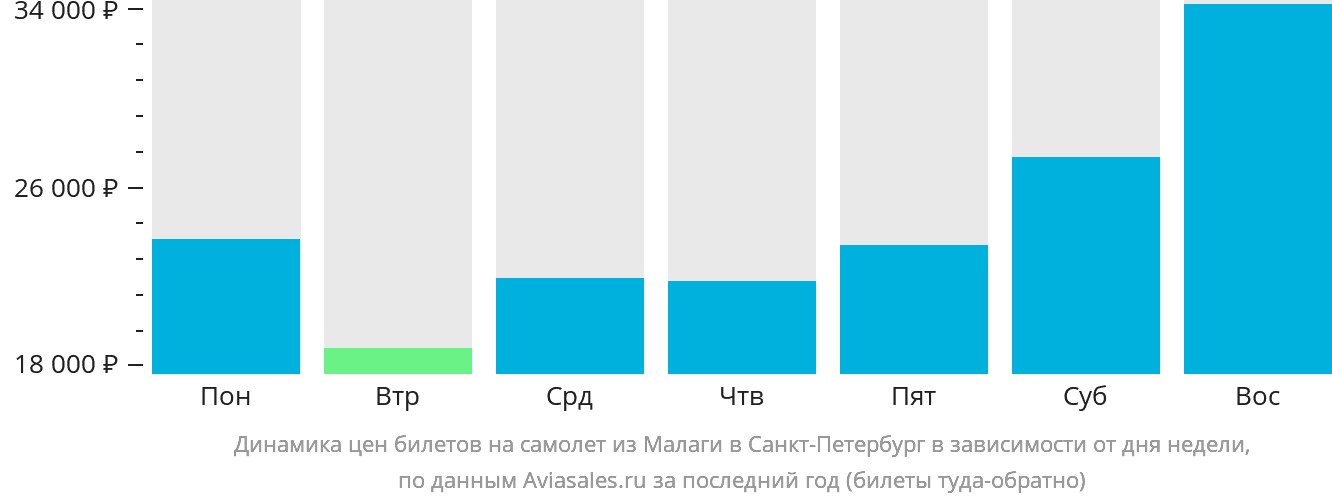 Динамика цен билетов на самолёт из Малаги в Санкт-Петербург в зависимости от дня недели