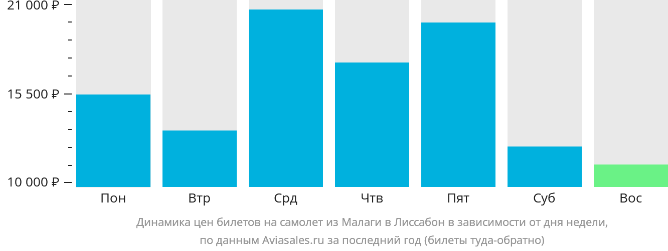 Динамика цен билетов на самолёт из Малаги в Лиссабон в зависимости от дня недели
