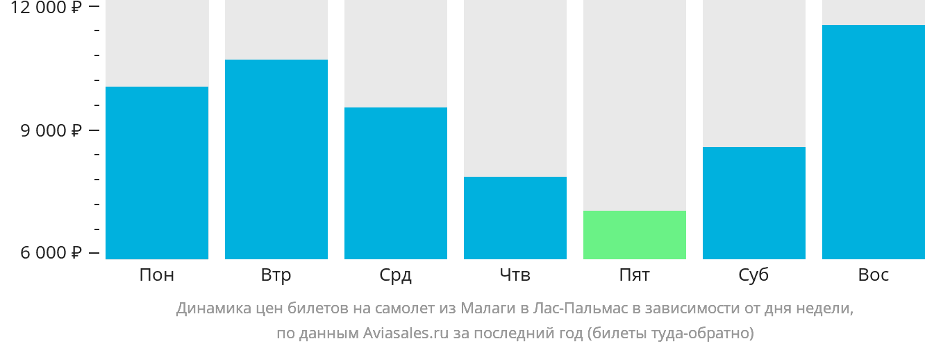 Динамика цен билетов на самолёт из Малаги в Лас-Пальмас в зависимости от дня недели