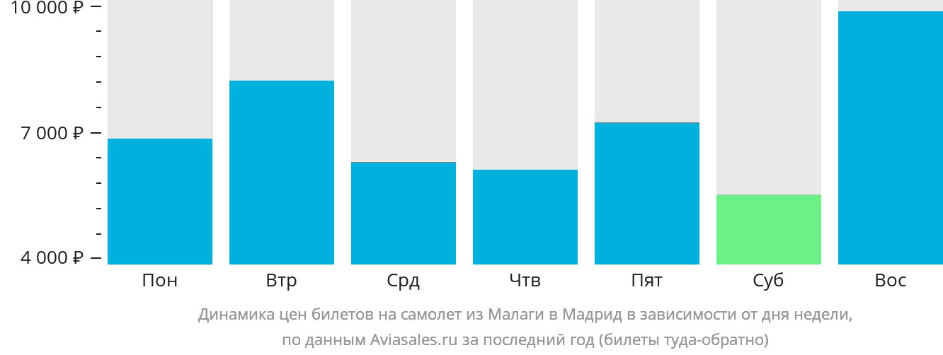 Динамика цен билетов на самолёт из Малаги в Мадрид в зависимости от дня недели