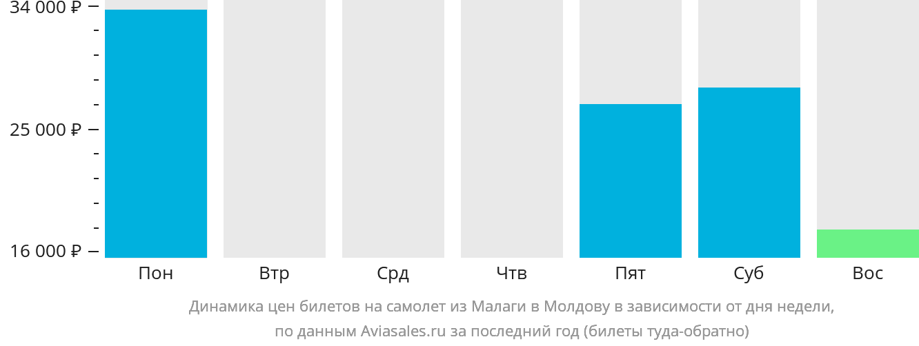 Динамика цен билетов на самолёт из Малаги в Молдову в зависимости от дня недели
