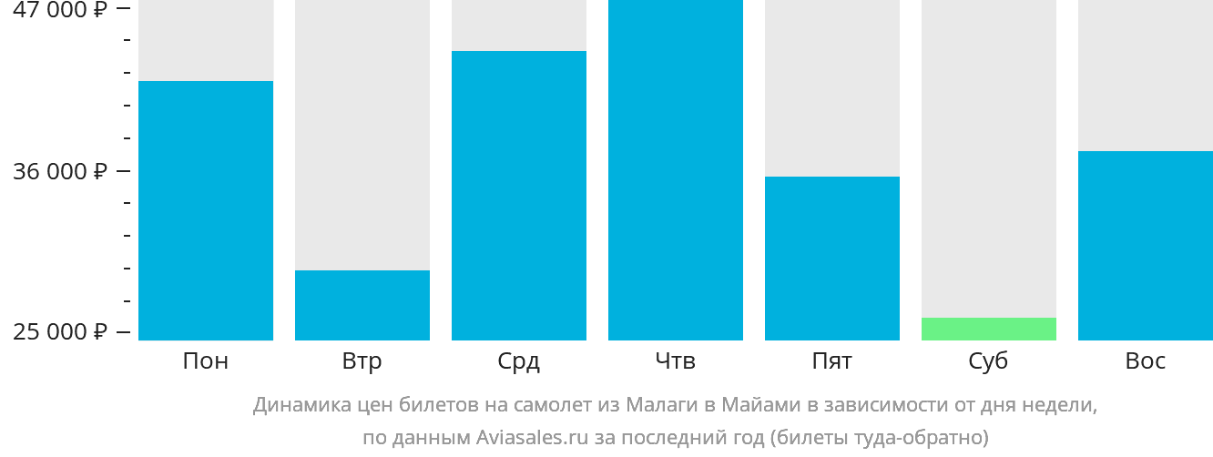 Динамика цен билетов на самолёт из Малаги в Майами в зависимости от дня недели