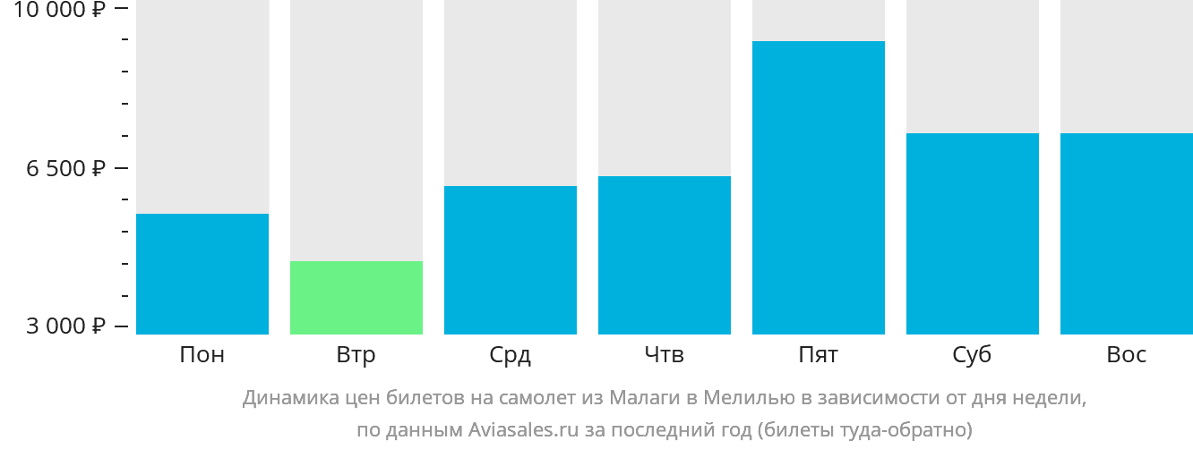 Динамика цен билетов на самолёт из Малаги в Мелилью в зависимости от дня недели