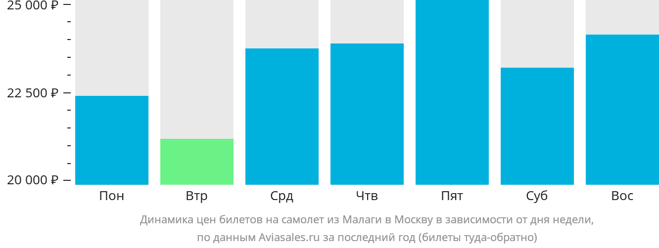 Динамика цен билетов на самолёт из Малаги в Москву в зависимости от дня недели