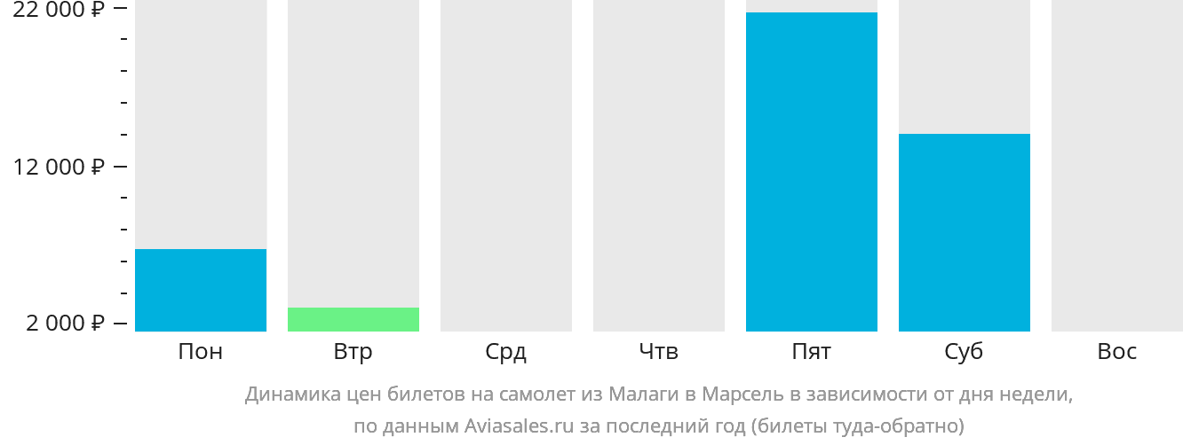 Динамика цен билетов на самолёт из Малаги в Марсель в зависимости от дня недели