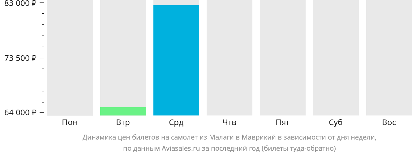 Динамика цен билетов на самолёт из Малаги в Маврикий в зависимости от дня недели