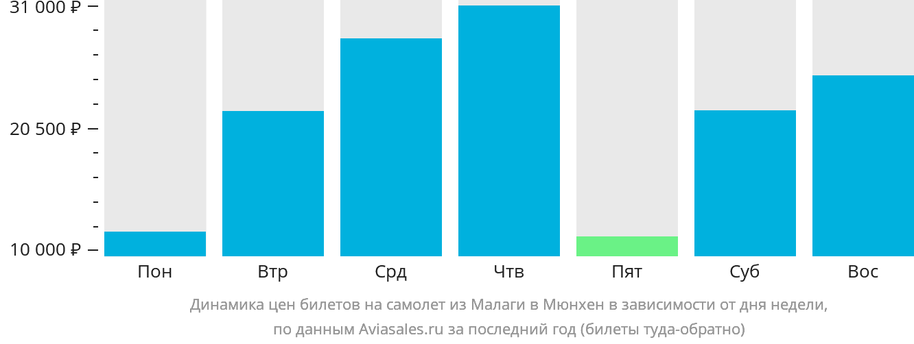 Динамика цен билетов на самолёт из Малаги в Мюнхен в зависимости от дня недели