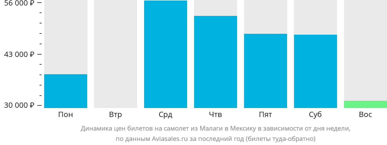 Динамика цен билетов на самолёт из Малаги в Мексику в зависимости от дня недели