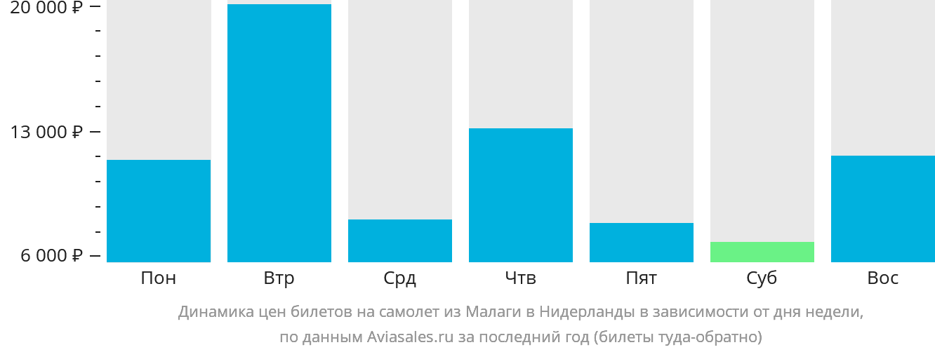 Динамика цен билетов на самолёт из Малаги в Нидерланды в зависимости от дня недели