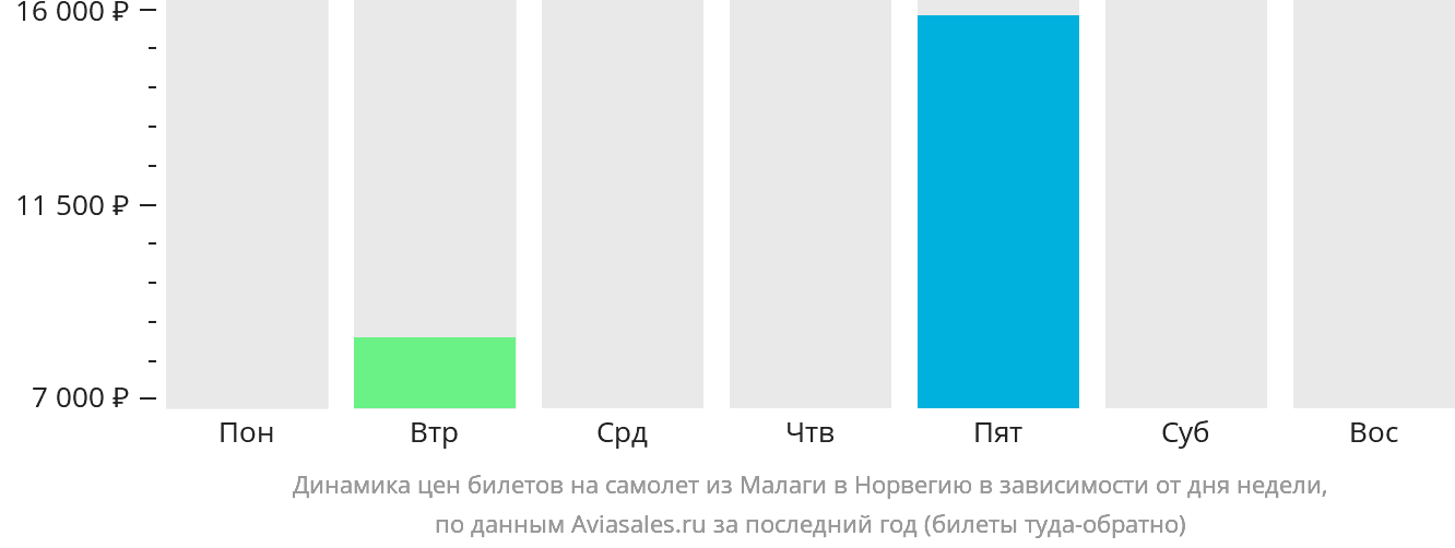 Динамика цен билетов на самолёт из Малаги в Норвегию в зависимости от дня недели