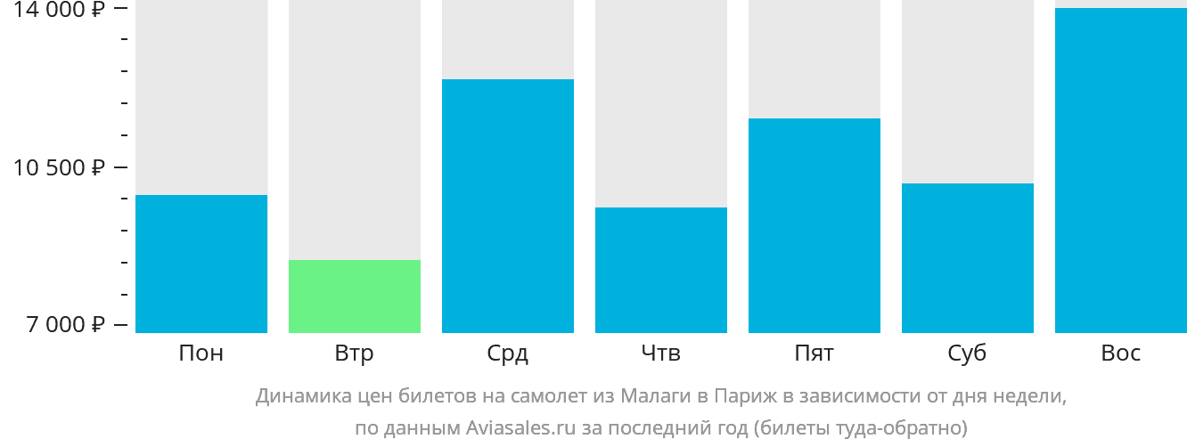Динамика цен билетов на самолёт из Малаги в Париж в зависимости от дня недели
