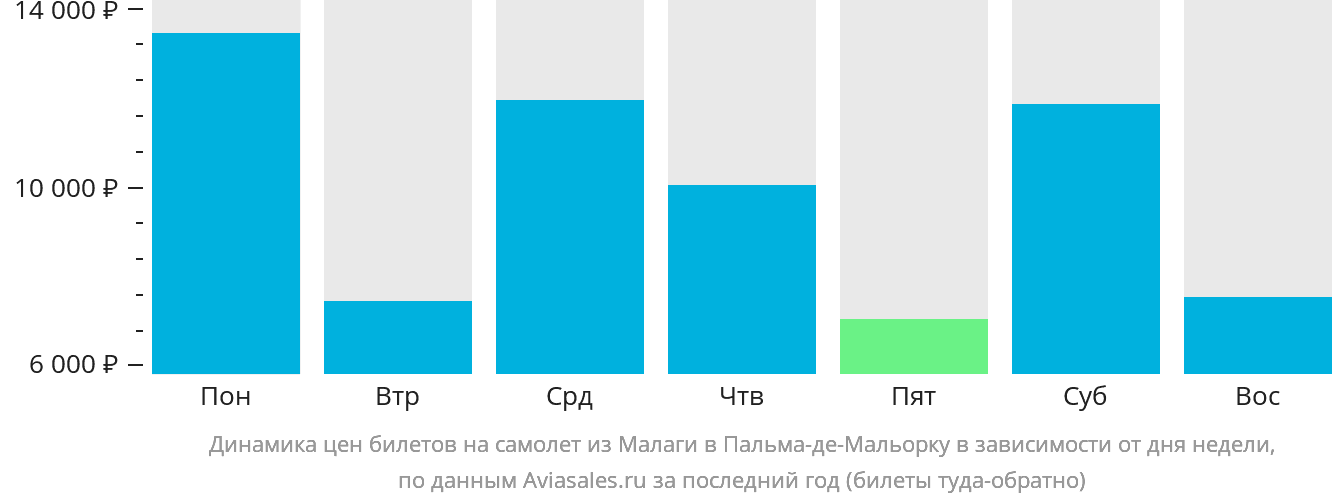 Динамика цен билетов на самолёт из Малаги в Пальма-де-Майорку в зависимости от дня недели