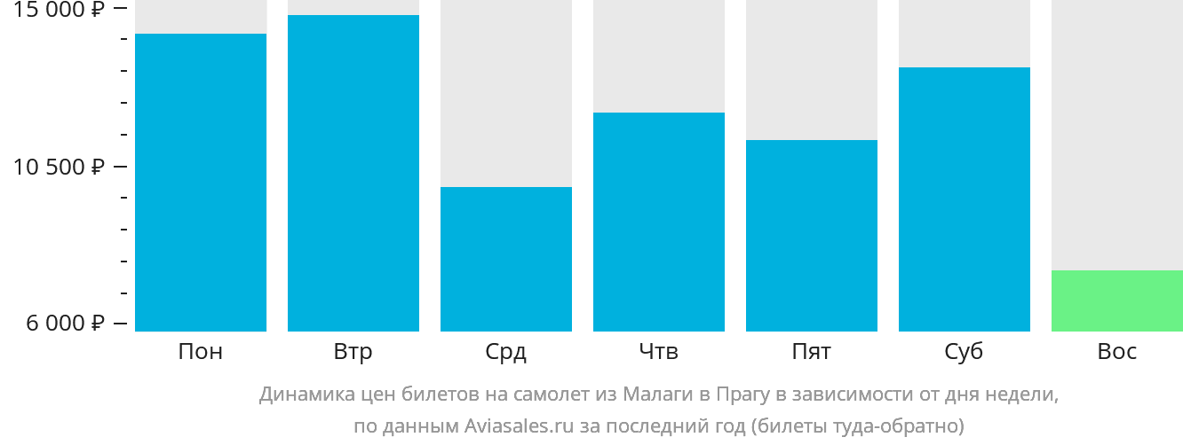Динамика цен билетов на самолёт из Малаги в Прагу в зависимости от дня недели