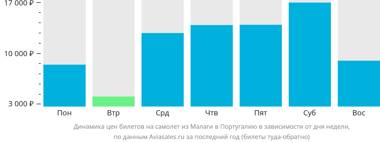 Динамика цен билетов на самолёт из Малаги в Португалию в зависимости от дня недели