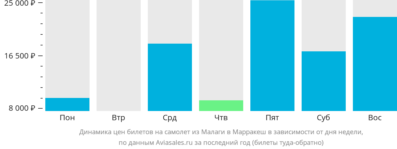 Динамика цен билетов на самолёт из Малаги в Марракеш в зависимости от дня недели
