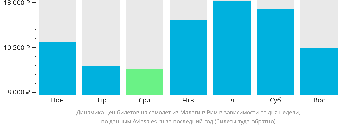 Динамика цен билетов на самолёт из Малаги в Рим в зависимости от дня недели