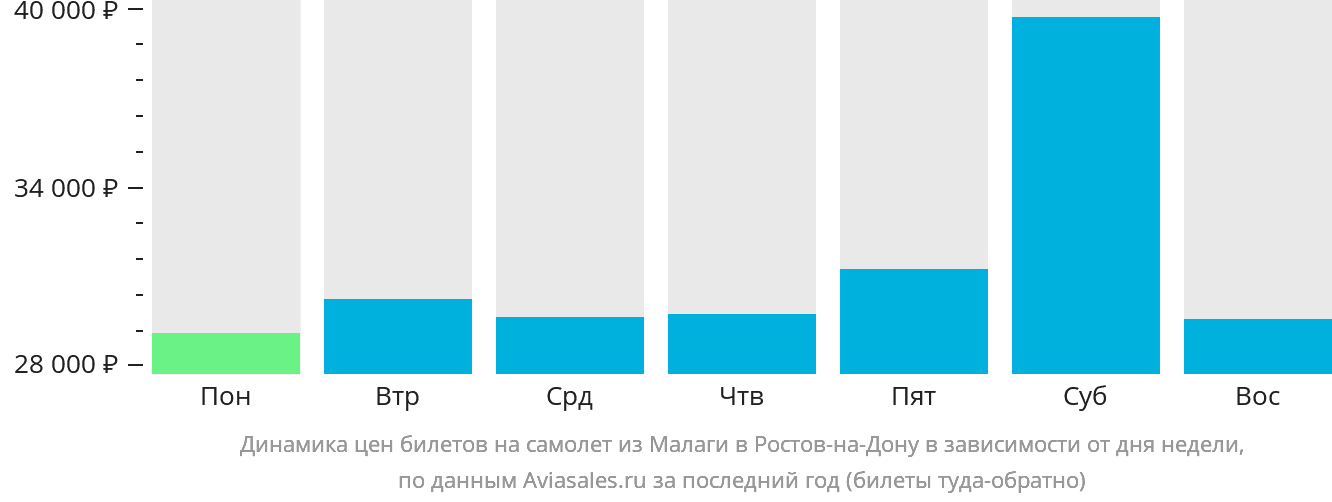 Динамика цен билетов на самолёт из Малаги в Ростов-на-Дону в зависимости от дня недели