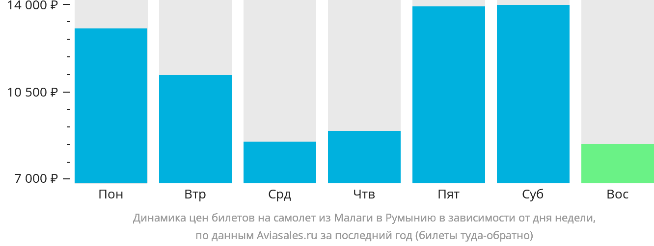Динамика цен билетов на самолёт из Малаги в Румынию в зависимости от дня недели