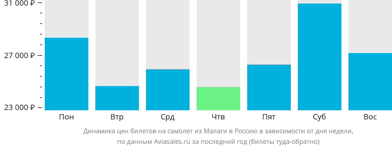 Динамика цен билетов на самолёт из Малаги в Россию в зависимости от дня недели