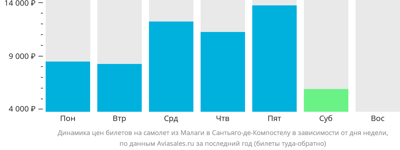 Динамика цен билетов на самолёт из Малаги в Сантьяго-де-Компостелу в зависимости от дня недели