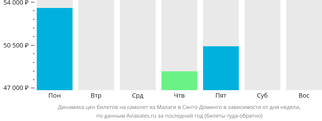Динамика цен билетов на самолёт из Малаги в Санто-Доминго в зависимости от дня недели