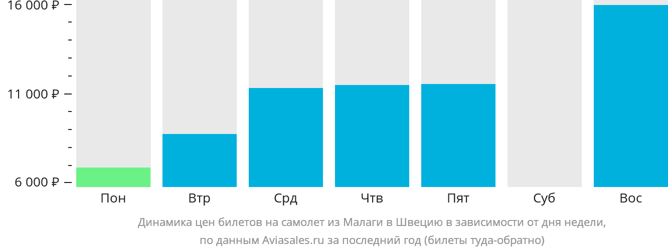 Динамика цен билетов на самолёт из Малаги в Швецию в зависимости от дня недели