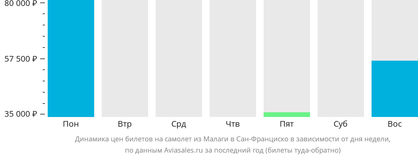 Динамика цен билетов на самолёт из Малаги в Сан-Франциско в зависимости от дня недели